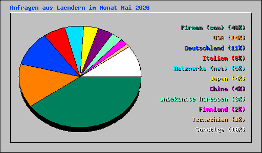 Anfragen aus Laendern im Monat Mai 2026