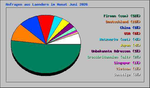 Anfragen aus Laendern im Monat Juni 2026