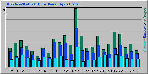 Stunden-Statistik im Monat April 2026