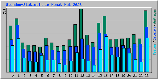 Stunden-Statistik im Monat Mai 2026