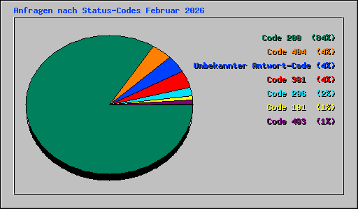 Anfragen nach Status-Codes Februar 2026
