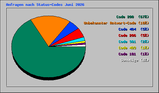 Anfragen nach Status-Codes Juni 2026