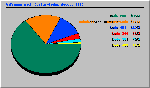 Anfragen nach Status-Codes August 2026