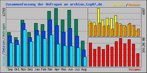Zusammenfassung der Anfragen an archive.tsg07.de