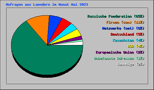 Anfragen aus Laendern im Monat Mai 2023