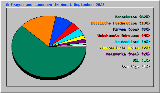 Anfragen aus Laendern im Monat September 2023