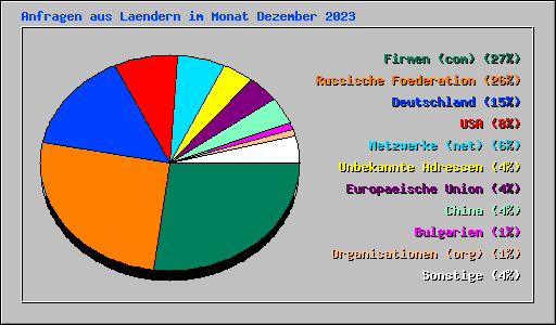 Anfragen aus Laendern im Monat Dezember 2023