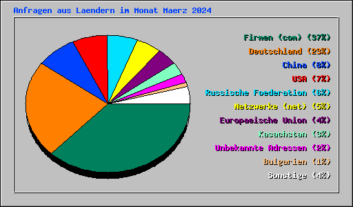 Anfragen aus Laendern im Monat Maerz 2024