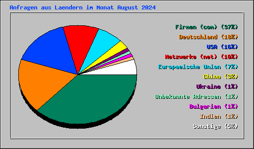 Anfragen aus Laendern im Monat August 2024