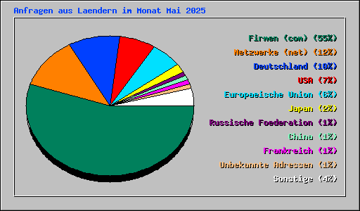 Anfragen aus Laendern im Monat Mai 2025