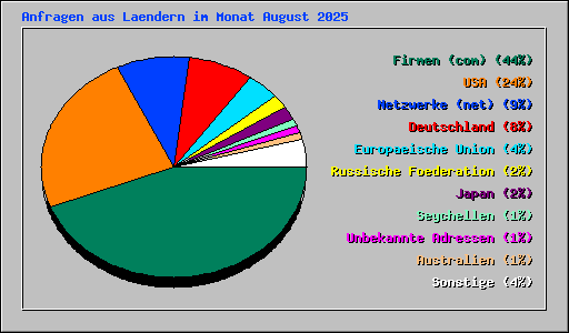 Anfragen aus Laendern im Monat August 2025