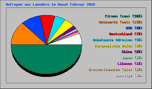 Anfragen aus Laendern im Monat Februar 2026