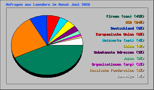 Anfragen aus Laendern im Monat Juni 2026