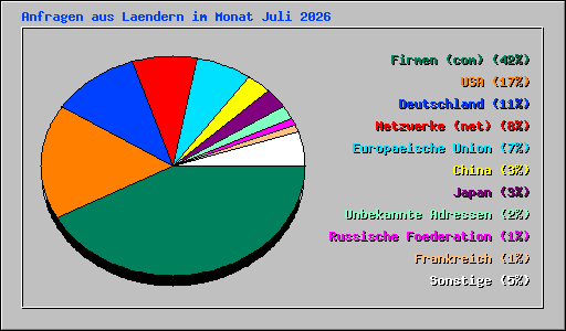 Anfragen aus Laendern im Monat Juli 2026