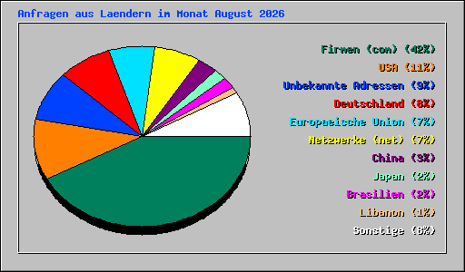 Anfragen aus Laendern im Monat August 2026
