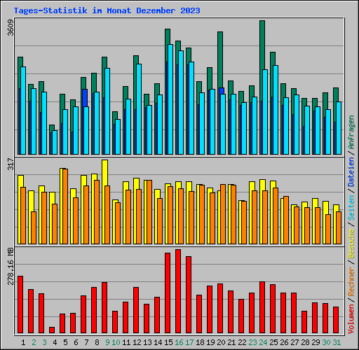 Tages-Statistik im Monat Dezember 2023