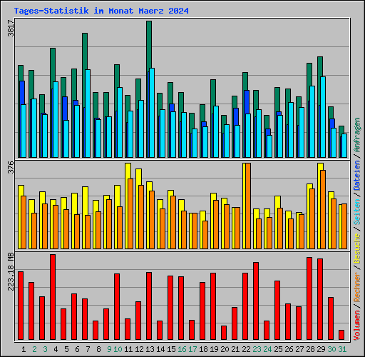 Tages-Statistik im Monat Maerz 2024