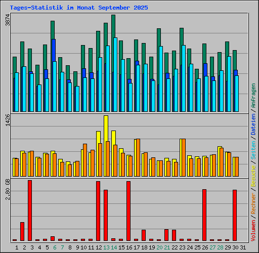 Tages-Statistik im Monat September 2025
