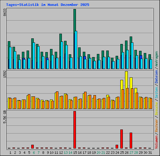 Tages-Statistik im Monat Dezember 2025