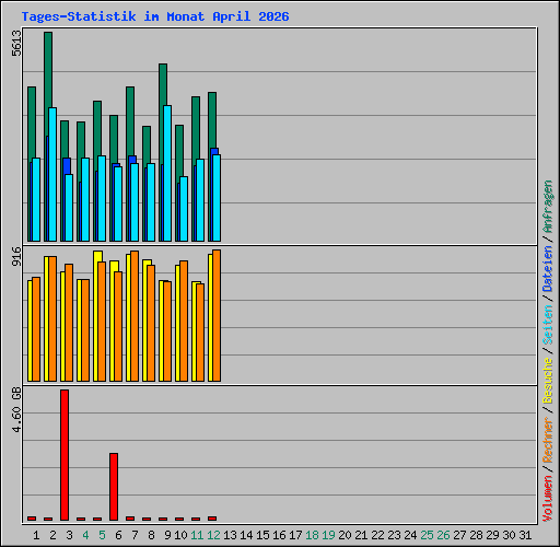 Tages-Statistik im Monat April 2026