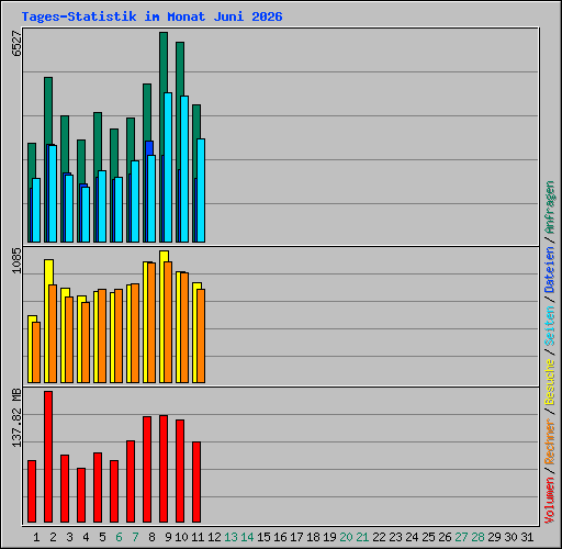Tages-Statistik im Monat Juni 2026