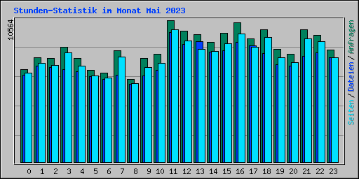 Stunden-Statistik im Monat Mai 2023