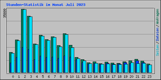 Stunden-Statistik im Monat Juli 2023