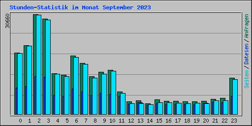 Stunden-Statistik im Monat September 2023