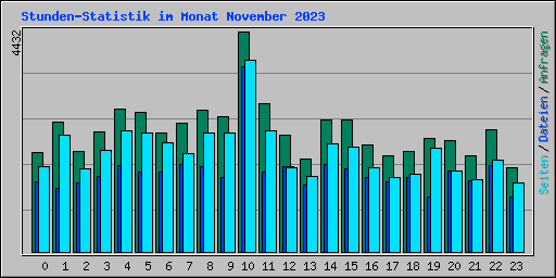 Stunden-Statistik im Monat November 2023