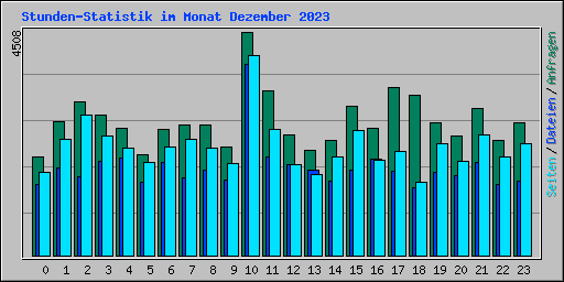 Stunden-Statistik im Monat Dezember 2023