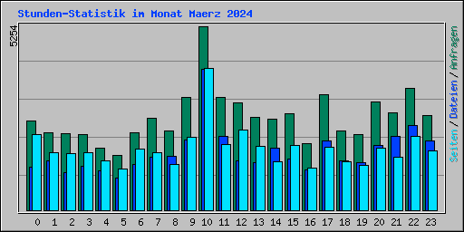 Stunden-Statistik im Monat Maerz 2024