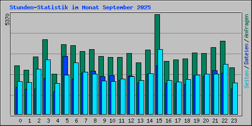 Stunden-Statistik im Monat September 2025