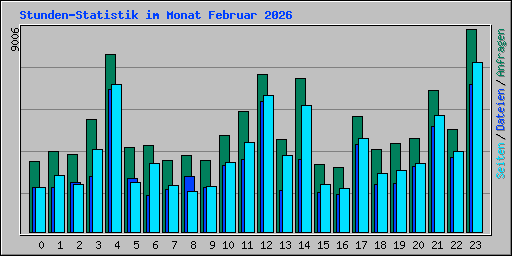 Stunden-Statistik im Monat Februar 2026