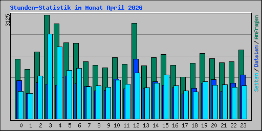 Stunden-Statistik im Monat April 2026