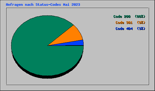 Anfragen nach Status-Codes Mai 2023