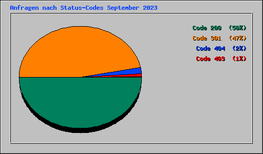 Anfragen nach Status-Codes September 2023