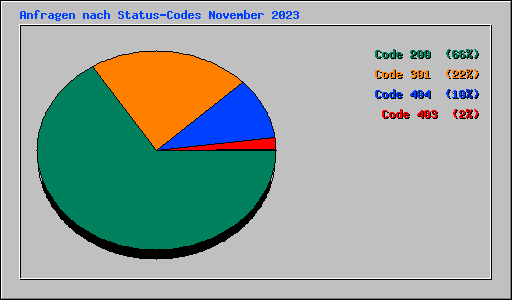 Anfragen nach Status-Codes November 2023