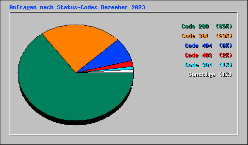 Anfragen nach Status-Codes Dezember 2023