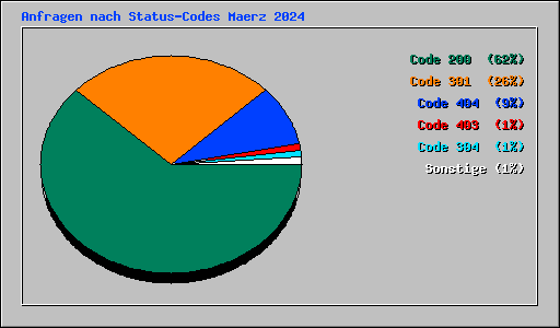 Anfragen nach Status-Codes Maerz 2024