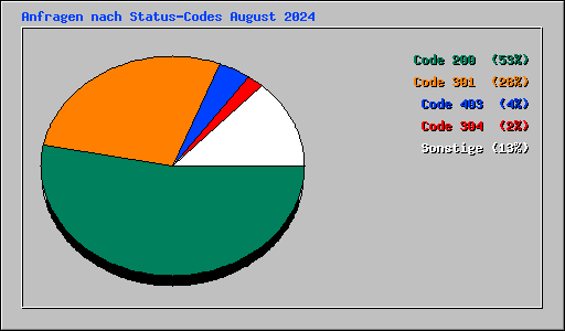 Anfragen nach Status-Codes August 2024