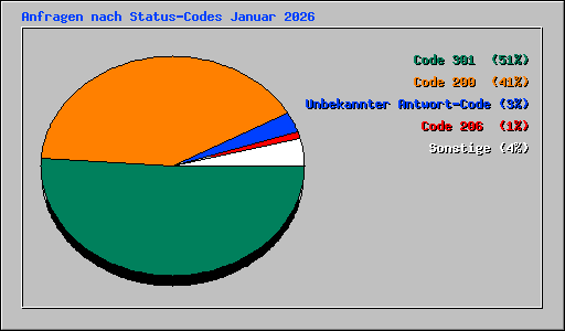 Anfragen nach Status-Codes Januar 2026