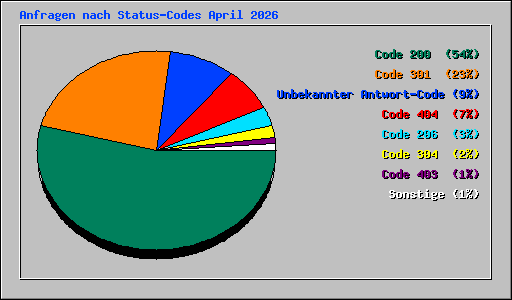 Anfragen nach Status-Codes April 2026
