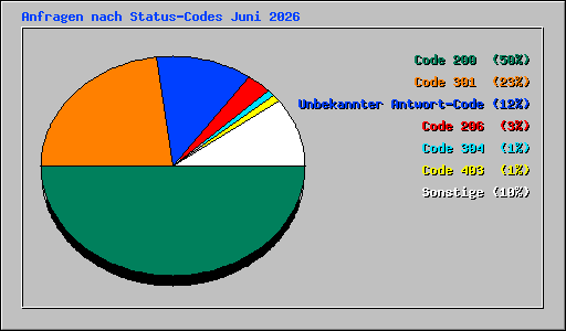 Anfragen nach Status-Codes Juni 2026