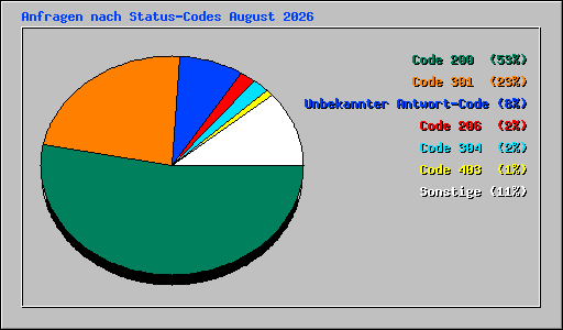 Anfragen nach Status-Codes August 2026