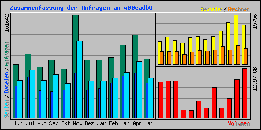Zusammenfassung der Anfragen an w00cadb0